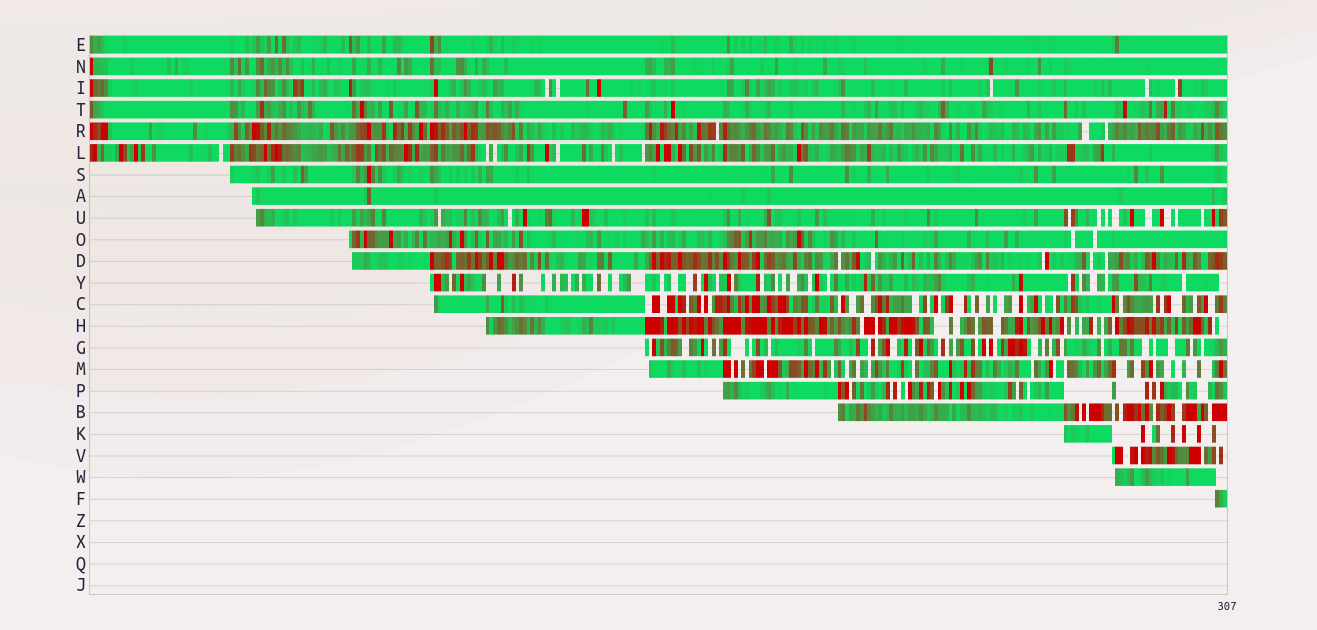 A graph from my Keybr profile. The x-axis is the typing lesson number, from 1 to 307. Each key has a row on the y-axis, sorted vertically by the lesson I started learning it. Each intersection of a lesson and a key contains a small rectangle, ranging from red for low speed and accuracy to green for high speed and accuracy (or white if I didn't practice that key in that lesson).