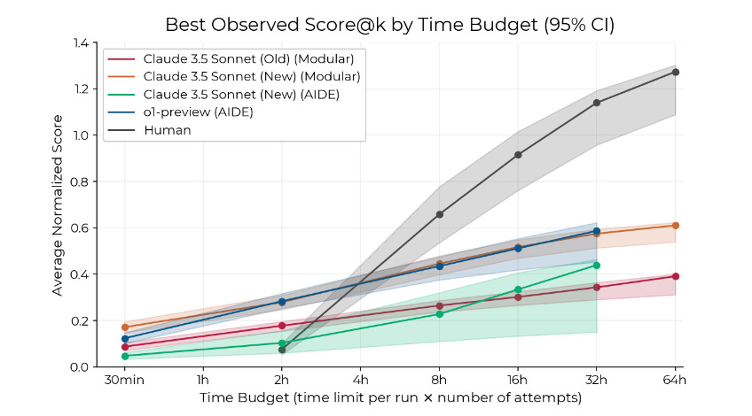 Graph comparing human and AI performance on RE-Bench tasks. AI agents perform better than humans on these tasks when we allow two hours (across multiple attempts) to complete the task. At eight or more hours, humans outperform AI
