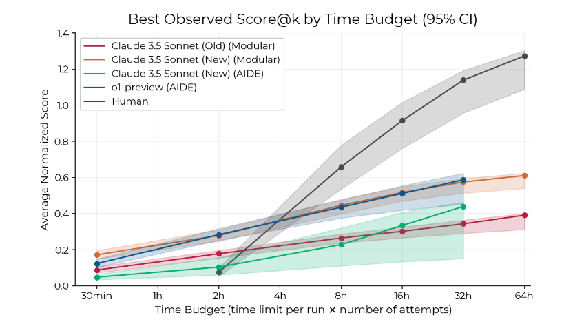 Graph comparing human and AI performance on RE-Bench tasks. AI agents perform better than humans on these tasks when we allow two hours (across multiple attempts) to complete the task. At eight or more hours, humans outperform AI