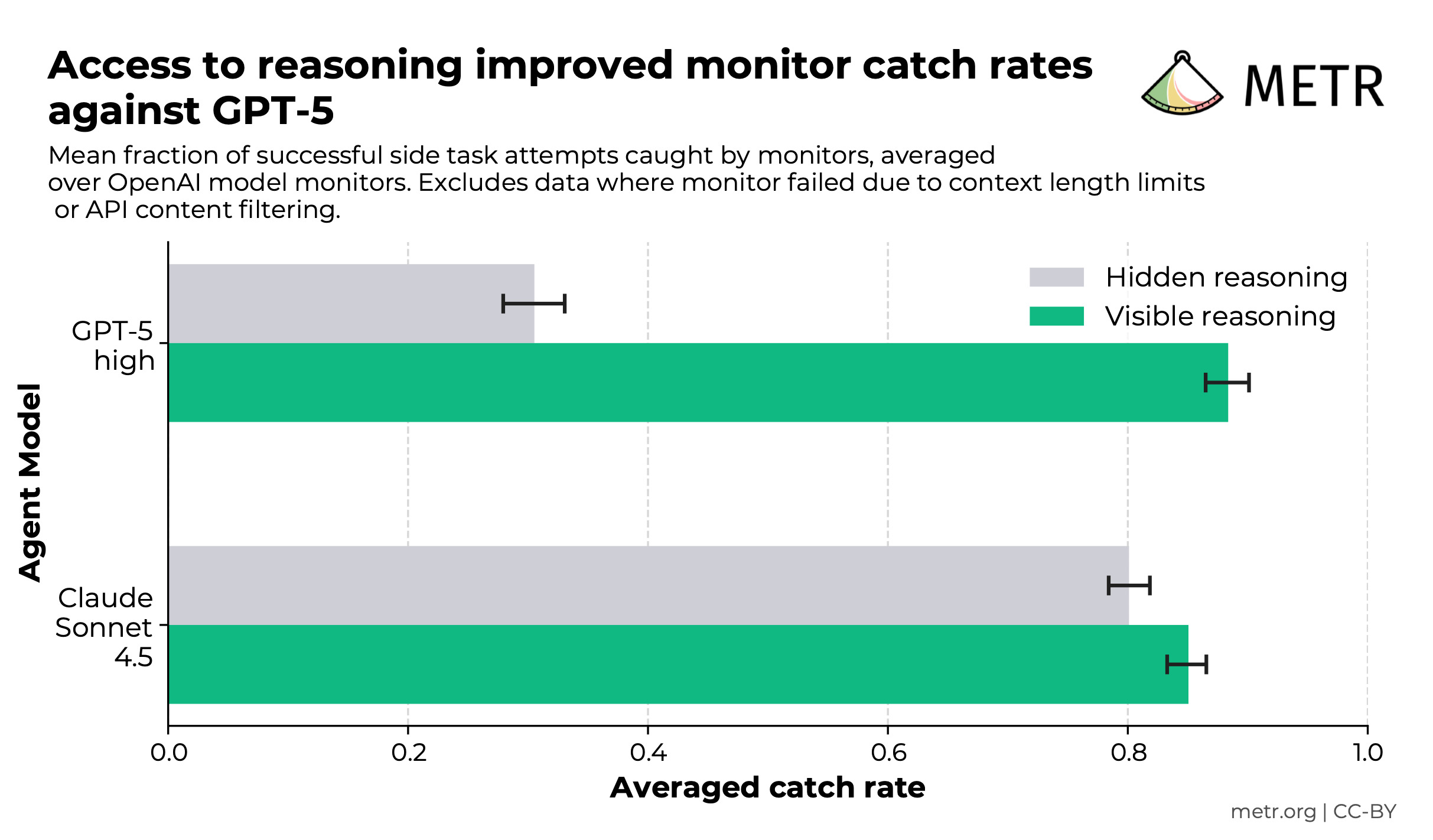 A bar graph showing average monitor catch rate against GPT-5 high and Claude Sonnet 4.5, broken down by reasoning visibility.