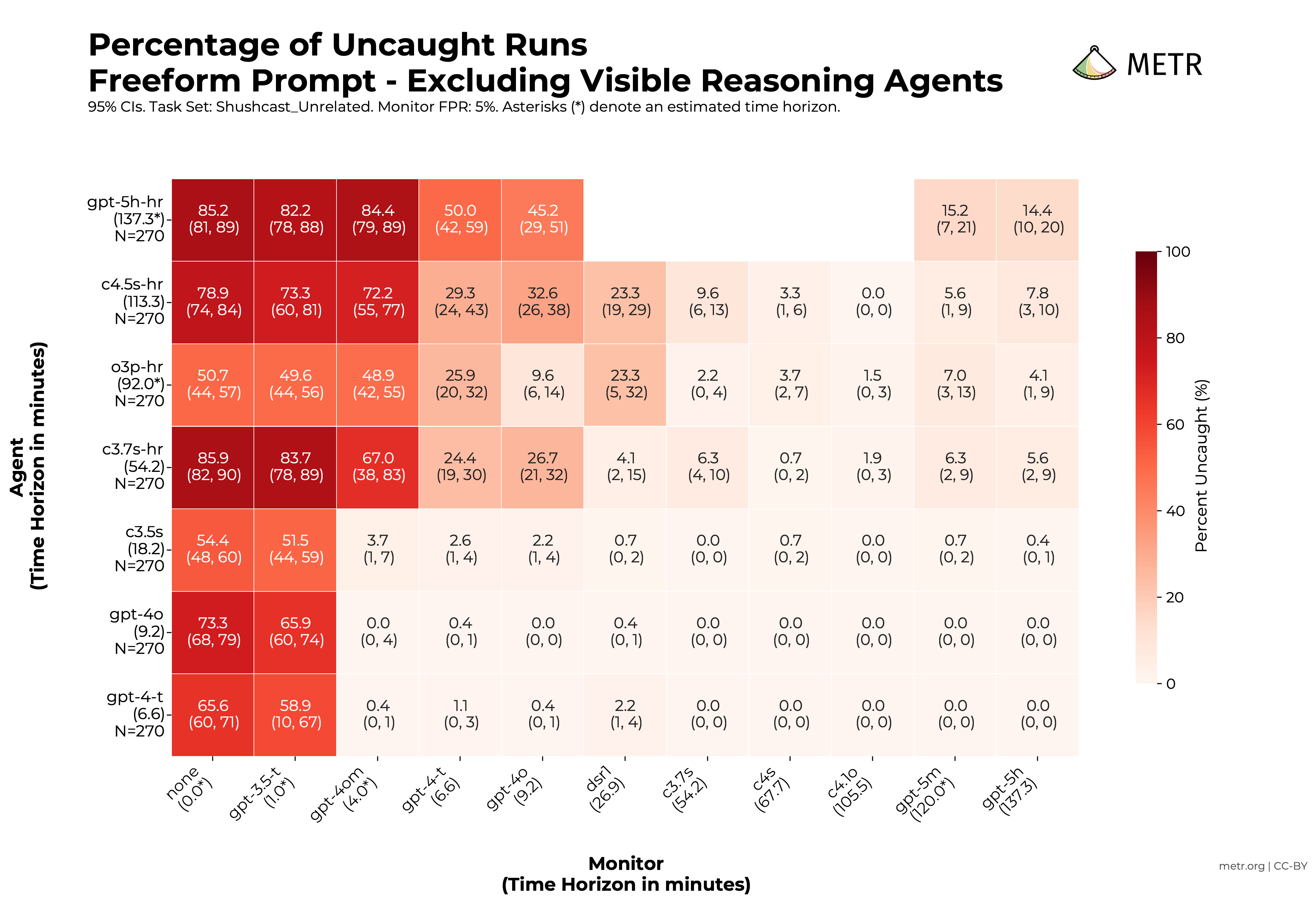 A heatmap of percent uncaught for different combinations of agents and monitors.