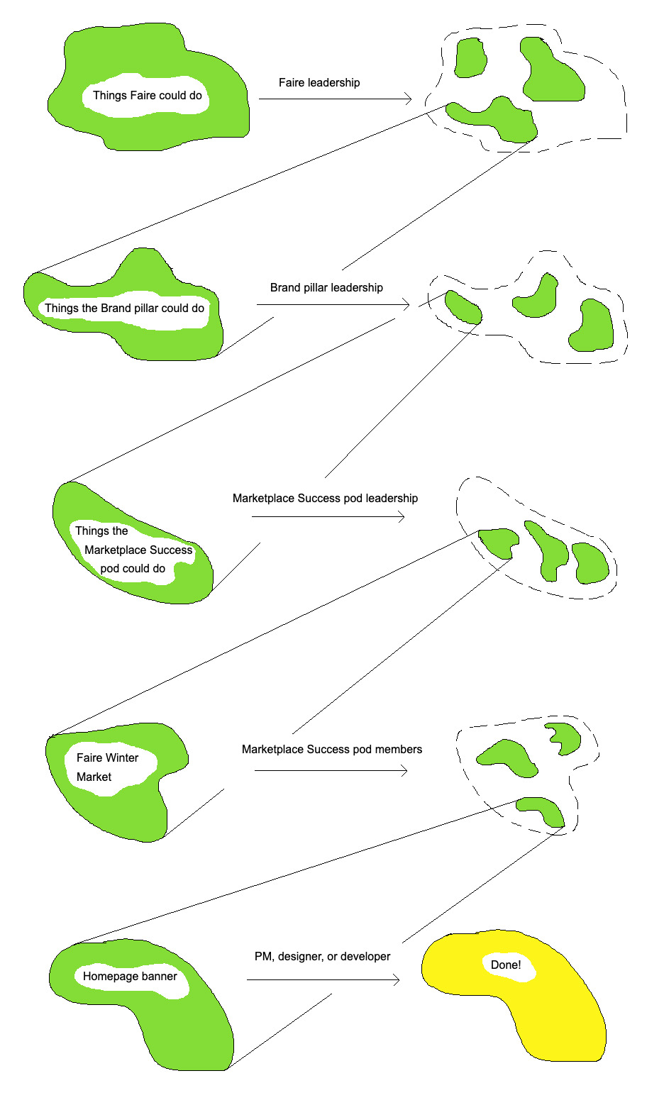 The Faire leadership team transforms a blob labelled “things Faire could do” into three smaller blobs and some empty space. At the next level, the Brand pillar leadership team does the same thing to one of the smaller blobs. This continues until we reach a task labelled “homepage banner”, which gets completed by a product manager, designer, or developer.