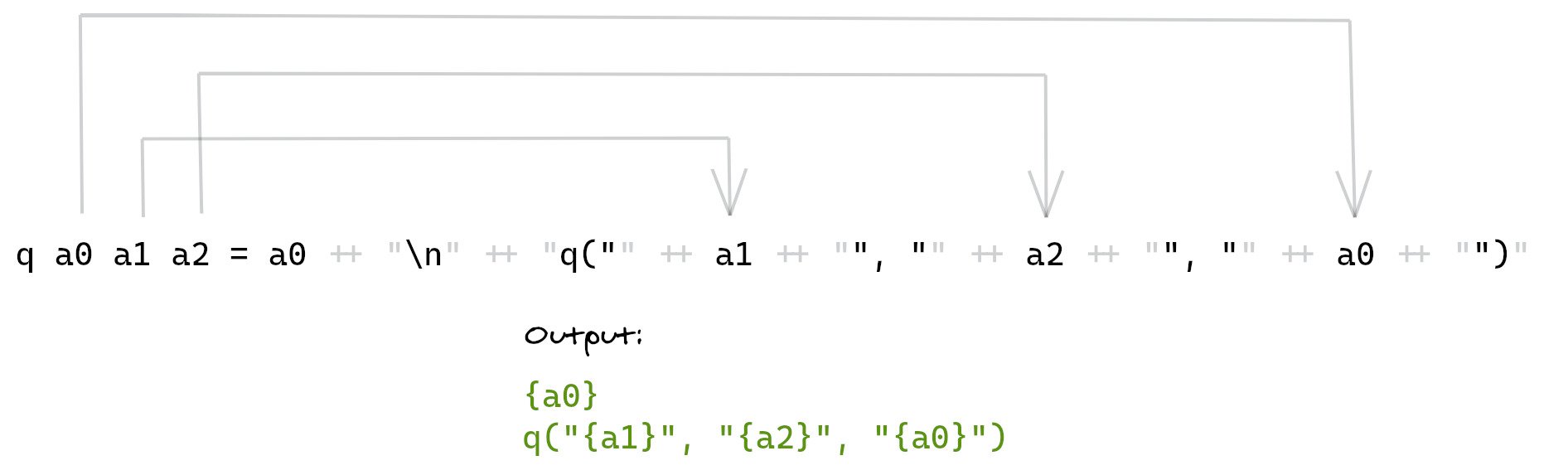 A diagram explaining q's implementation in Haskell. q takes three arguments: a0, a1, and a2. q returns a0 concatenated with a newline, then the string q(", then a1, then the string ",", then a2, then the string ",", then a0, and finally the string "). Its output is the value of a0 on the first line, then a call to q in Ruby with the arguments a1, a2, and a0 on the second line.