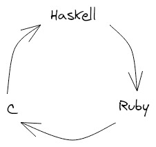 A loop of languages, going from Haskell to Ruby to C and back to Haskell.