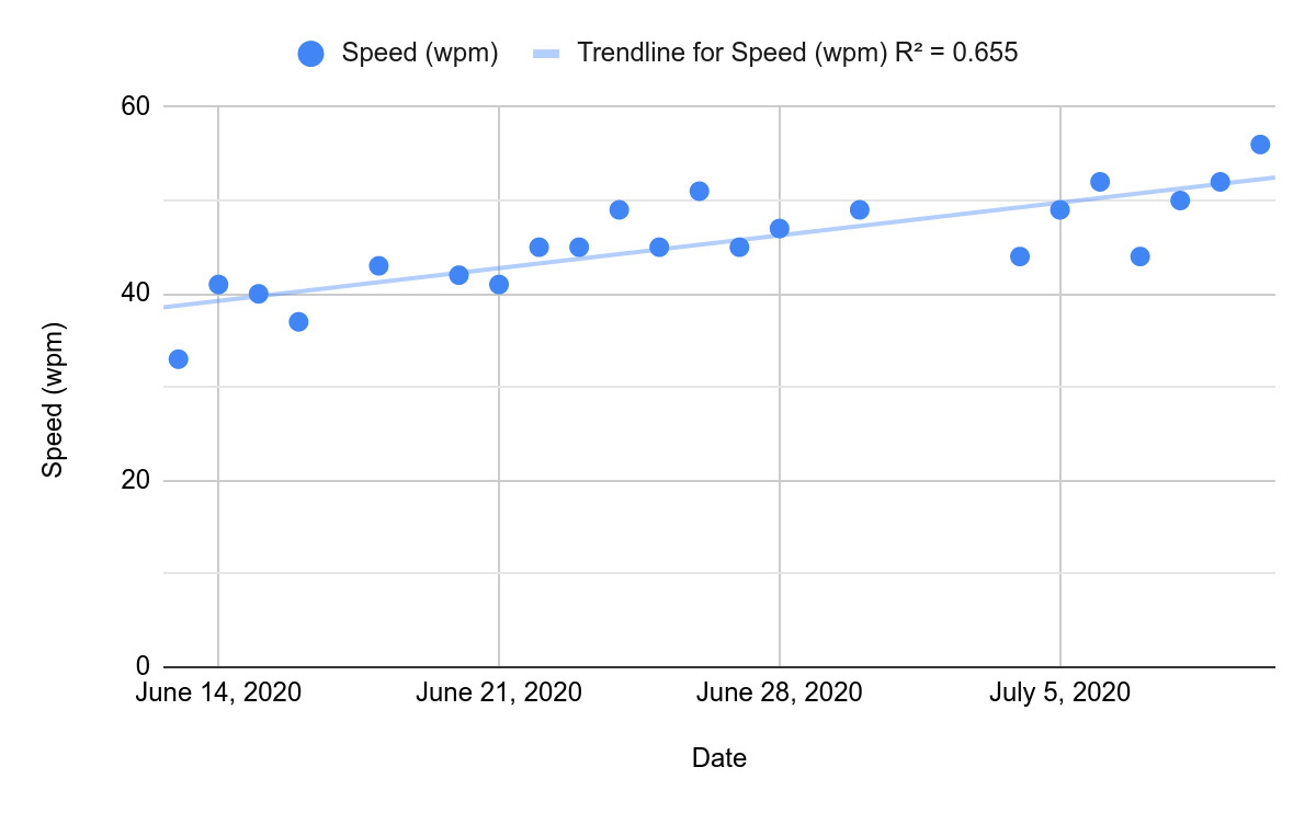 A graph of my Workman typing speed over the past month. Each data point is the speed at which I typed when taking together all lessons completed on that day. A linear trendline with R2 = 0.655 goes from about 39 wpm on June 13 to about 52 wpm on July 10.
